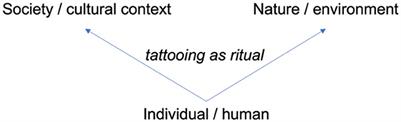 Eco-cultural identity building through tattoos: a conversational approach